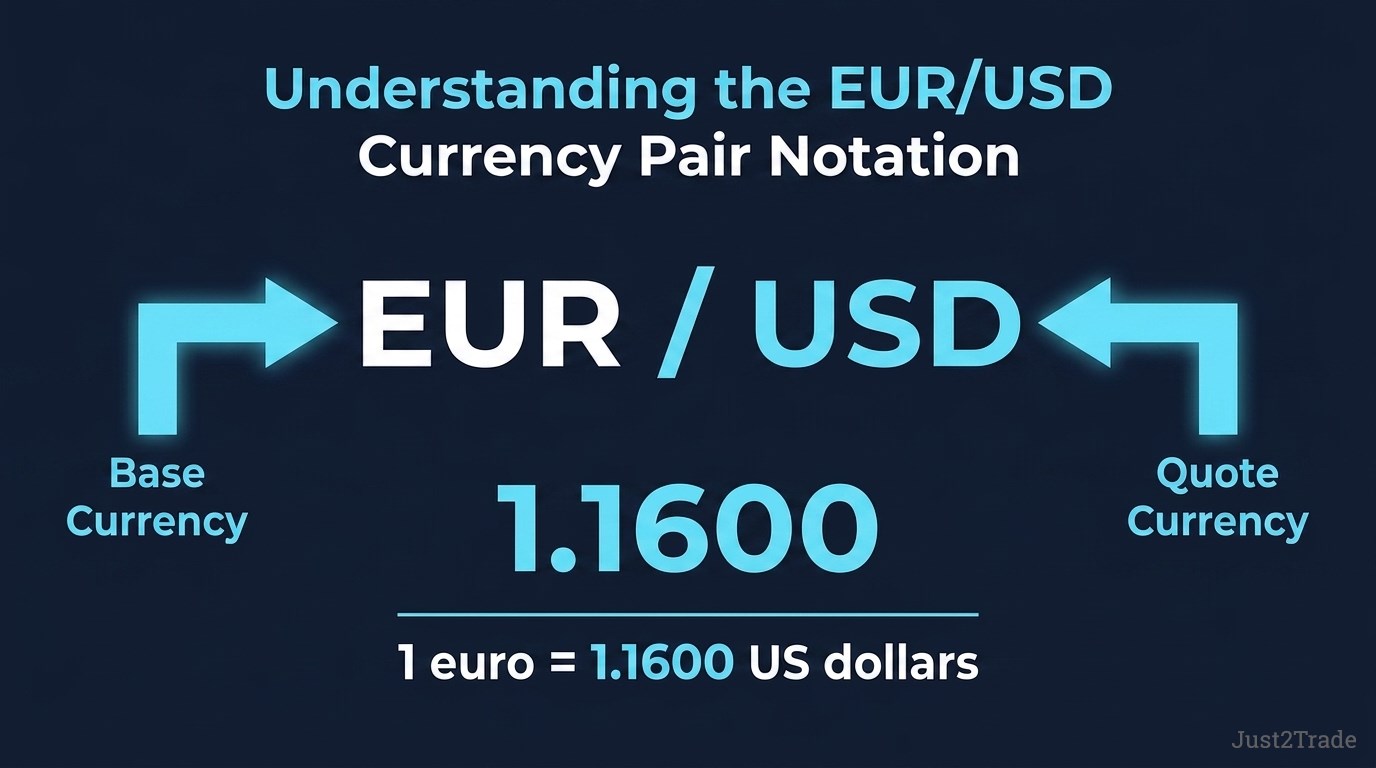 Base Currency and Quote Currency Explained: How Forex Pairs Work